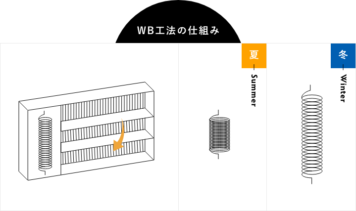 WB工法の仕組み