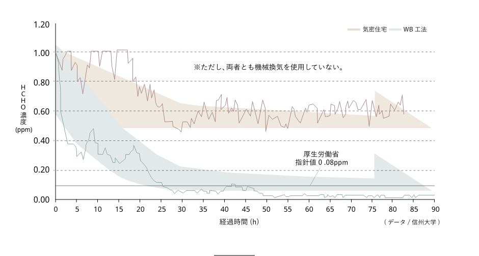 ホルムアルデヒドの測定実験