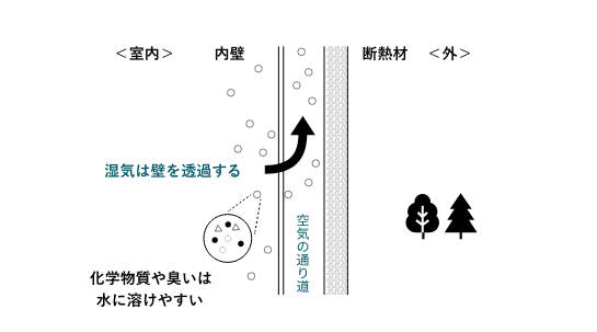 湿気を通す壁